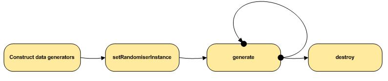 Lifecycle of a data generator.